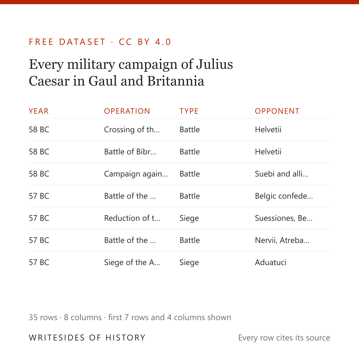 What is in the file: the first seven rows of the Caesar campaigns table, with the columns year, operation, type and opponent, and a note that the set holds 35 rows and 8 columns