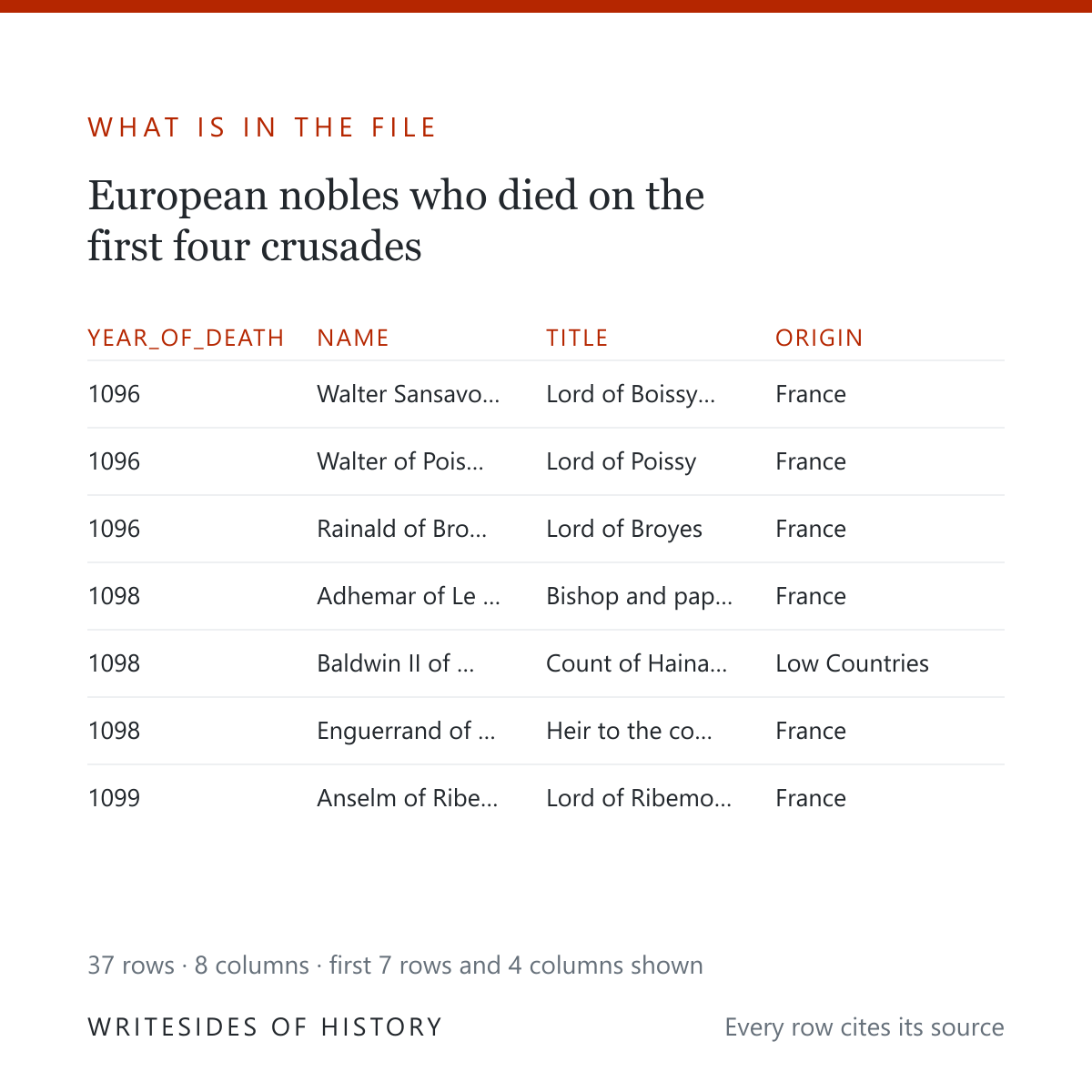 What is in the file: the first seven rows of the crusader nobility deaths table, with the columns year of death, name, title and origin, and a note that the set holds 37 rows and 8 columns