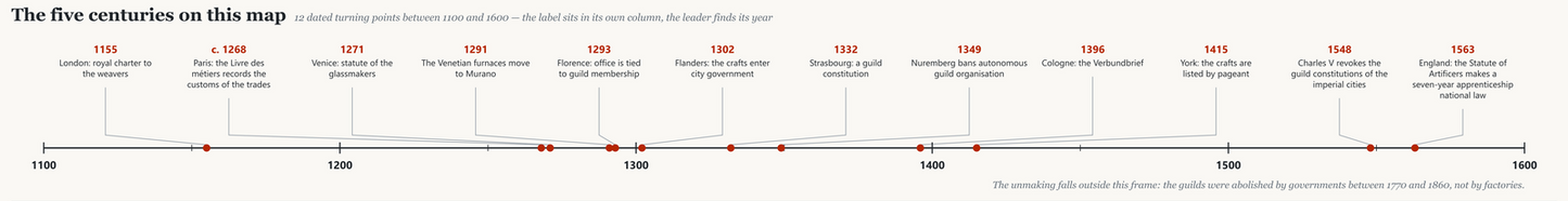 The timeline band: twelve dated turning points between 1100 and 1600, each label in its own column with a leader line to its year on the axis
