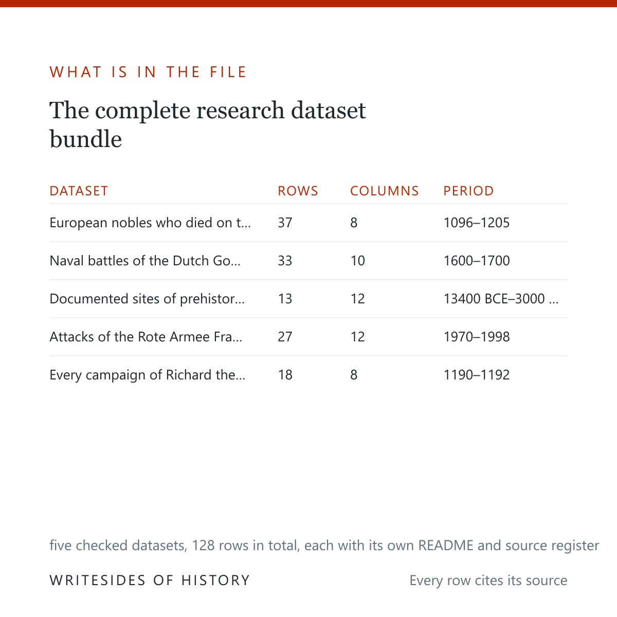 What is in the bundle: the five datasets listed by name with their own row and column counts and periods, together 128 rows, each set with its own README and source register