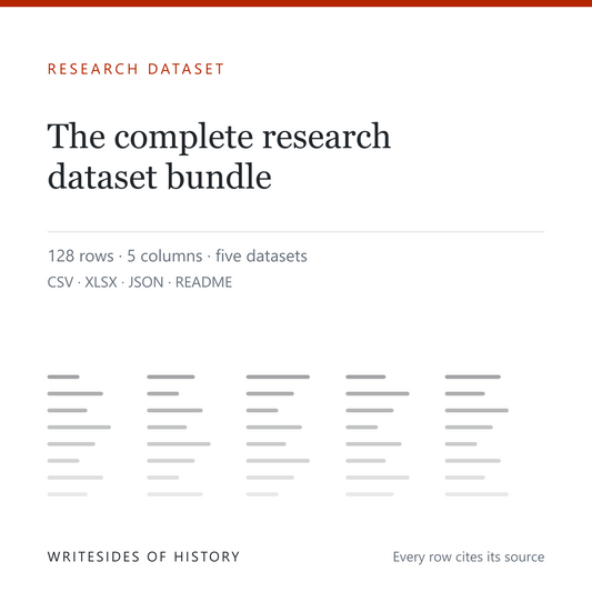 Research dataset cover: the complete bundle of five checked historical datasets, 128 rows in total, each in CSV, XLSX, JSON and README