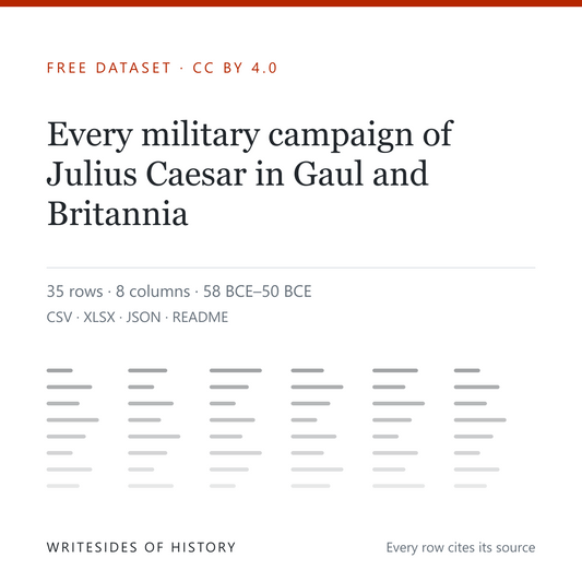 Free dataset cover: Every military campaign of Julius Caesar in Gaul and Britannia, 35 rows, 8 columns, 58 to 50 BCE, in CSV, XLSX, JSON and README, under CC BY 4.0