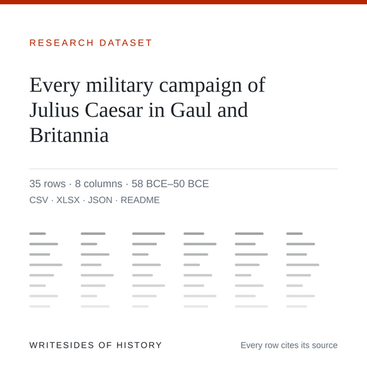 Research dataset cover: Every military campaign of Julius Caesar in Gaul and Britannia, 35 rows, 8 columns, 58 to 50 BCE, in CSV, XLSX, JSON and README