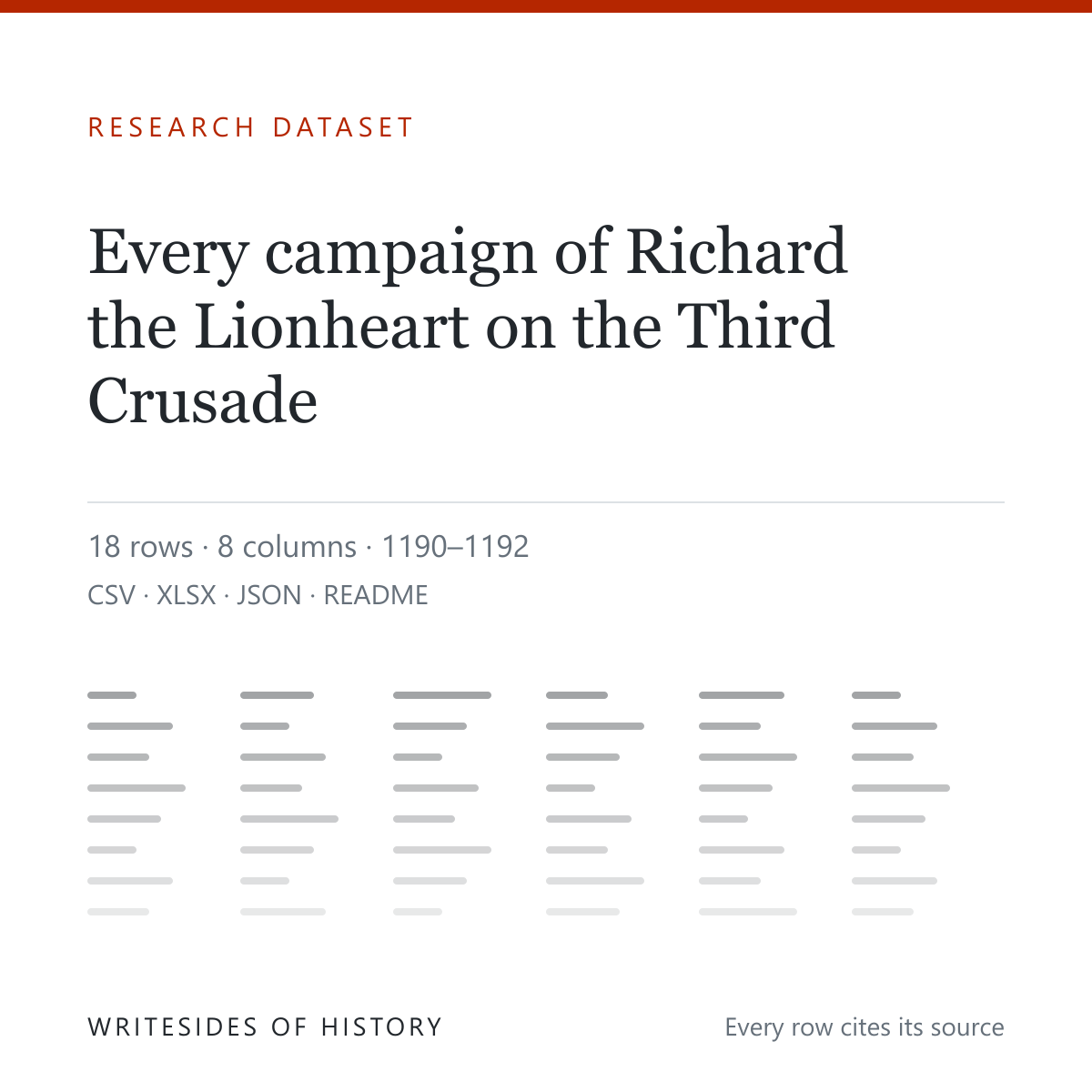 Research dataset cover: Every campaign of Richard the Lionheart on the Third Crusade, 18 rows, 8 columns, 1190 to 1192, in CSV, XLSX, JSON and README
