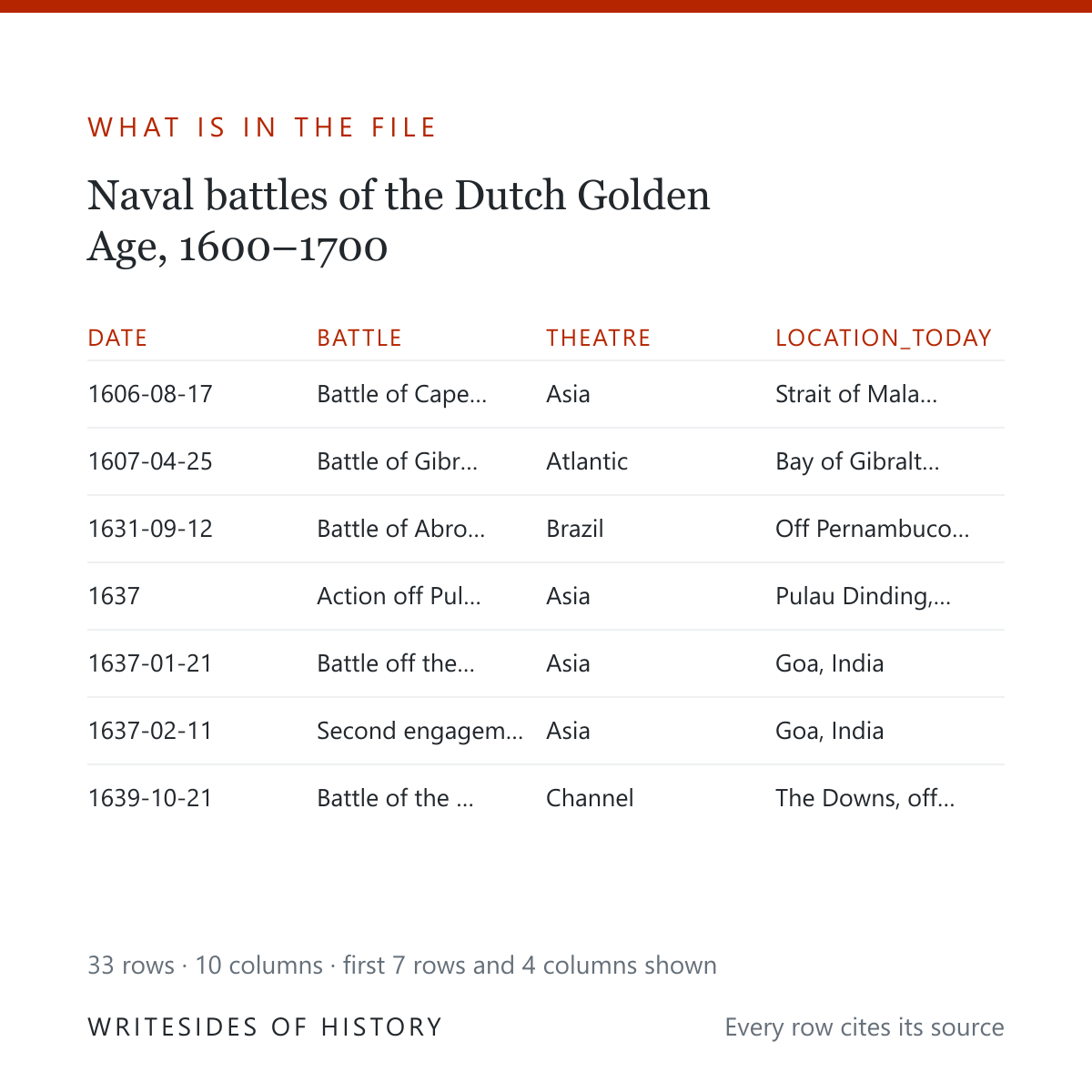 What is in the file: the first seven rows of the Dutch Golden Age naval battles table, with its first four columns, and a note that the set holds 33 rows and 10 columns