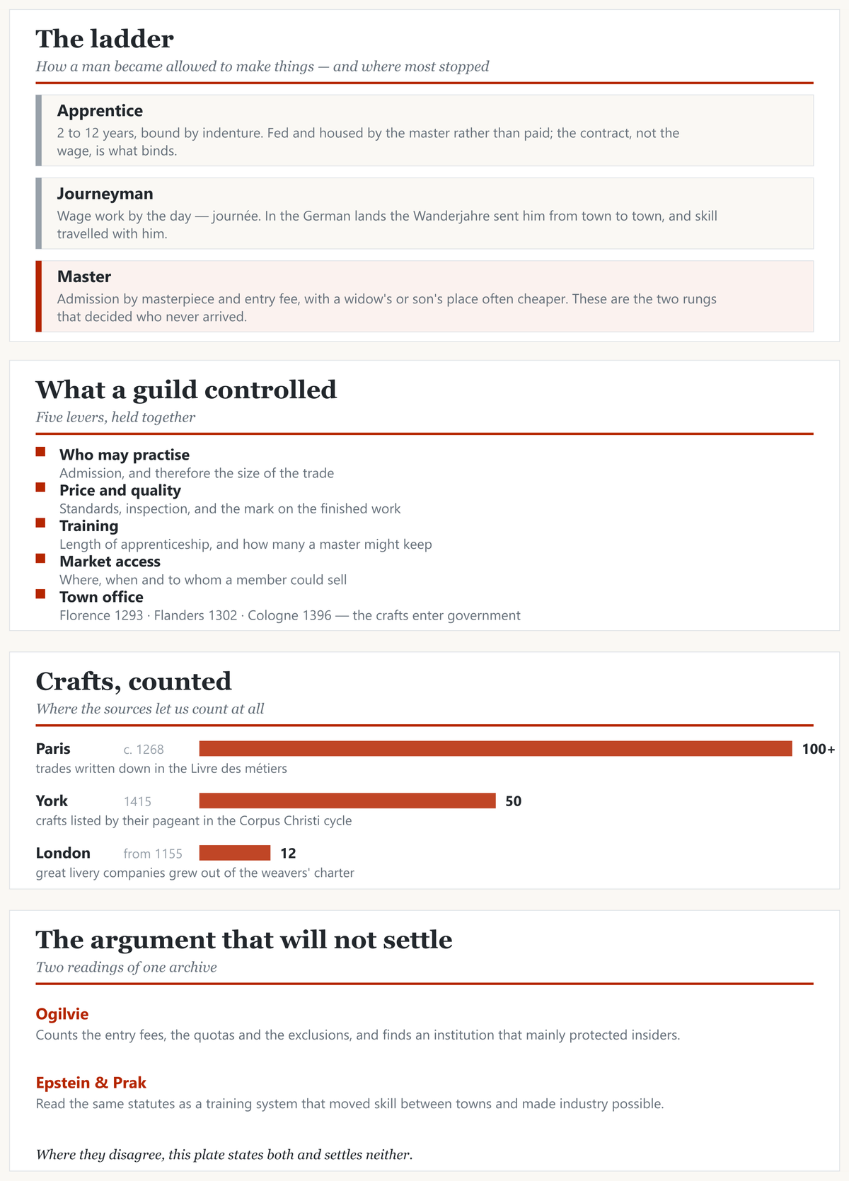 The infographic panels beside the map: the ladder from apprentice to master, the five levers a guild controlled, the crafts counted, and the historians' disagreement stated rather than settled