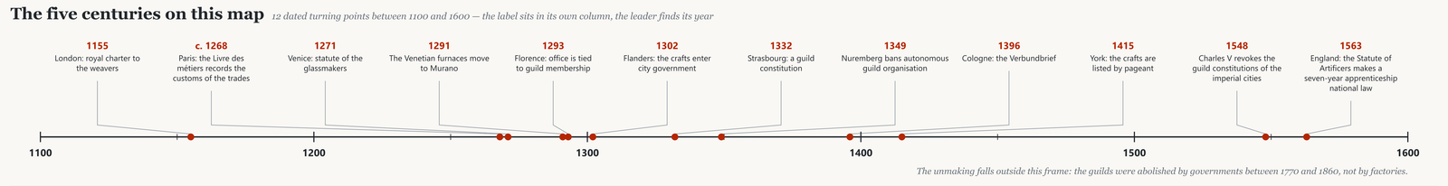 The timeline band: twelve dated turning points between 1100 and 1600, each label in its own column with a leader line to its year on the axis