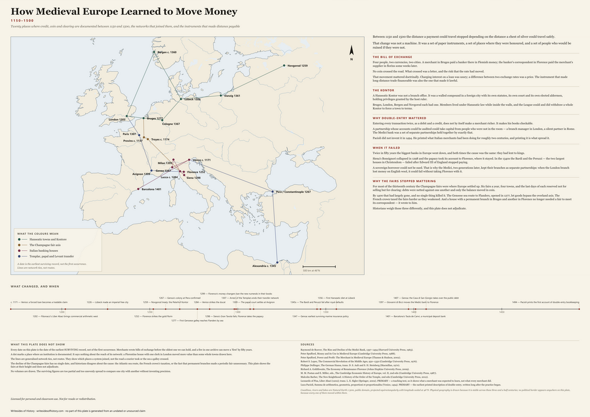 The full plate How Medieval Europe Learned to Move Money, 1150-1500: twenty documented places of credit, coin and clearing on a latitude and longitude grid, with the networks that joined them, explanatory panels, a dated timeline, sources and a panel of what the plate does not claim