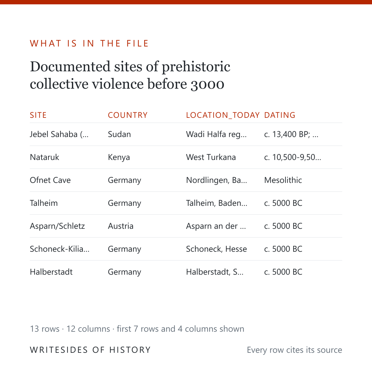 What is in the file: the first seven rows of the prehistoric collective violence table, with its first four columns, and a note that the set holds 13 rows and 12 columns