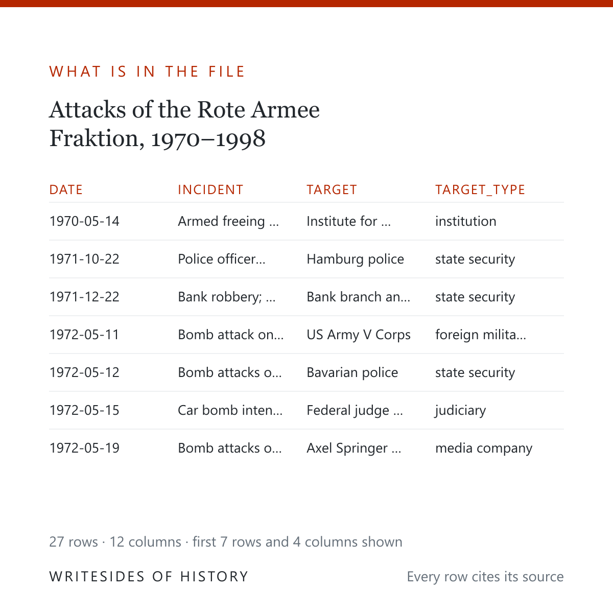 What is in the file: the first seven rows of the Rote Armee Fraktion attacks table, with its first four columns, and a note that the set holds 27 rows and 12 columns