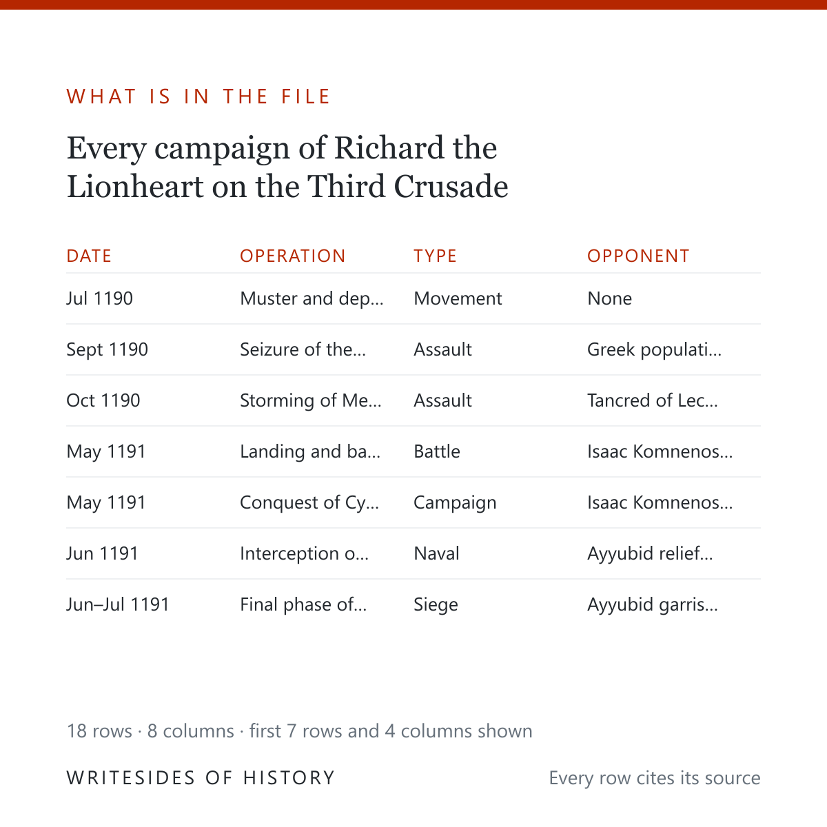 What is in the file: the first seven rows of the Richard I on the Third Crusade table, with its first four columns, and a note that the set holds 18 rows and 8 columns